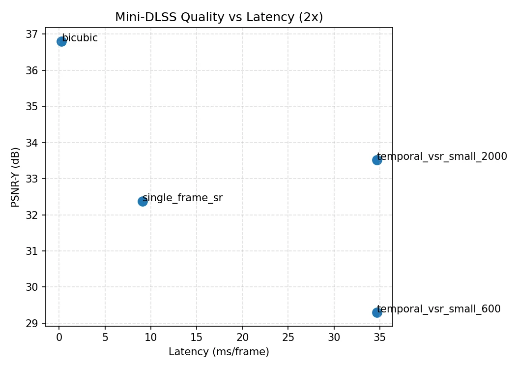 Mini-DLSS quality and latency comparison across bicubic, single-frame, and temporal methods