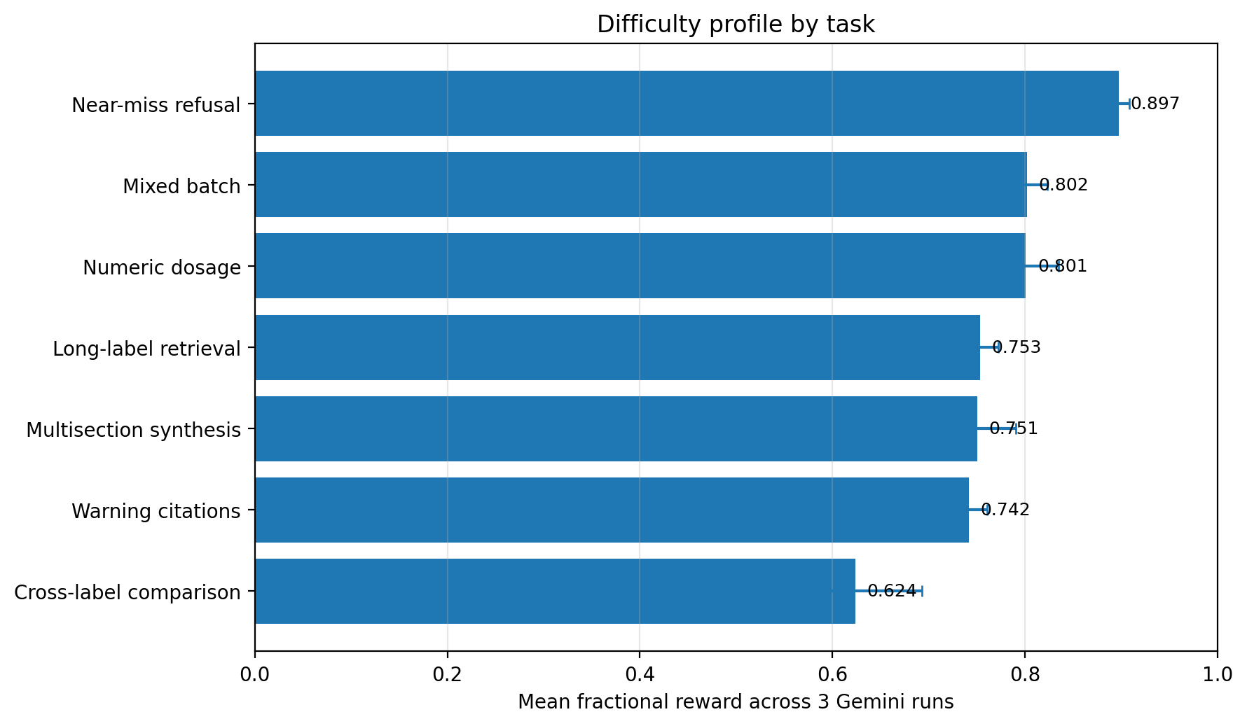 Bar chart showing mean fractional reward across seven FDA benchmark task families