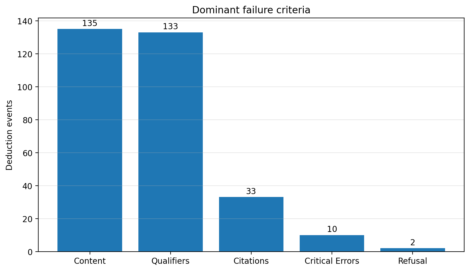 Bar chart showing content and clinical qualifiers as the dominant benchmark failure criteria